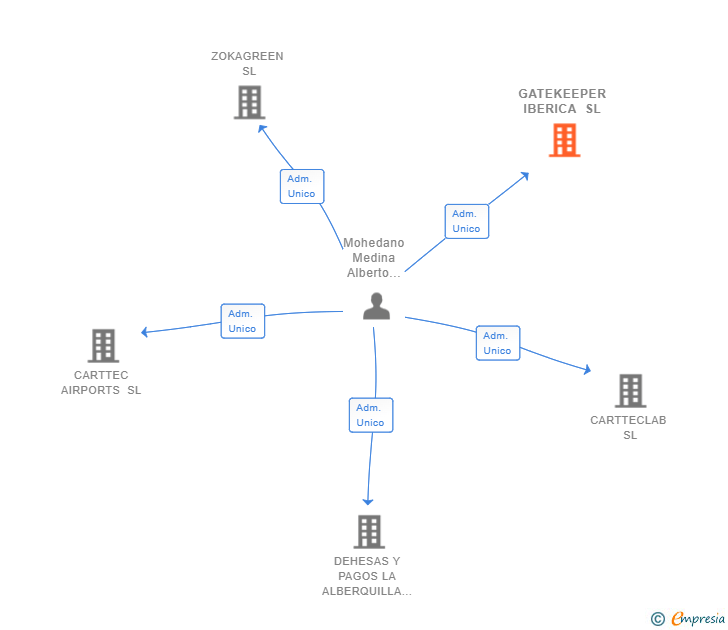 Vinculaciones societarias de GATEKEEPER IBERICA SL