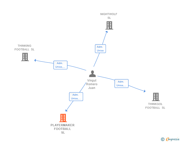 Vinculaciones societarias de PLAYERMAKER FOOTBALL SL