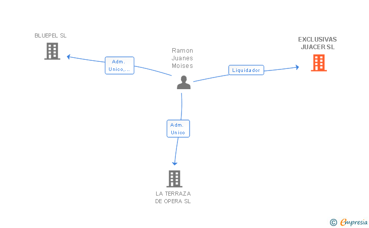 Vinculaciones societarias de EXCLUSIVAS JUACER SL