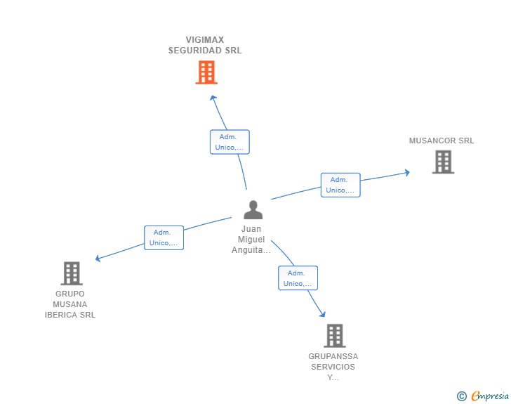 Vinculaciones societarias de VIGIMAX SEGURIDAD SRL
