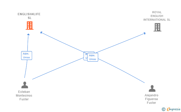 Vinculaciones societarias de ENGLISH4LIFE SL