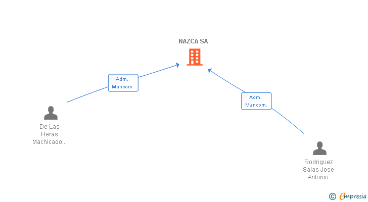 Vinculaciones societarias de NAZCA SA