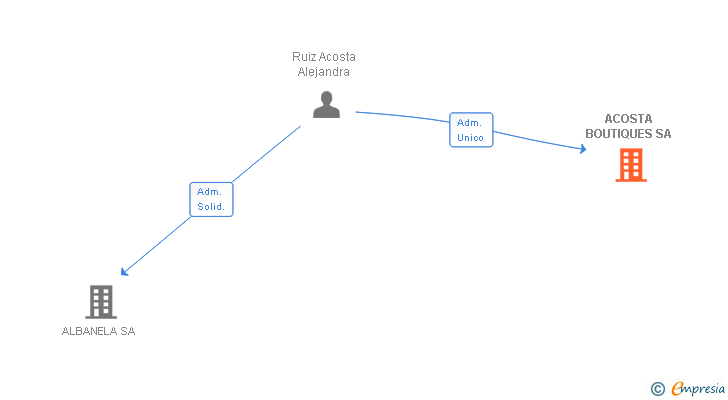 Vinculaciones societarias de ACOSTA BOUTIQUES SA