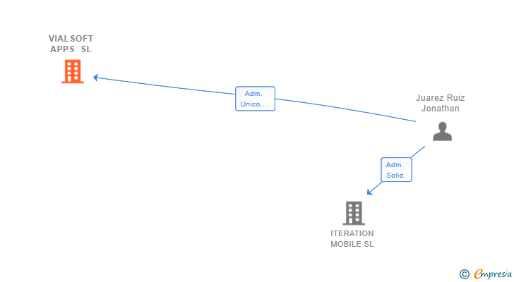 Vinculaciones societarias de VIALSOFT APPS SL