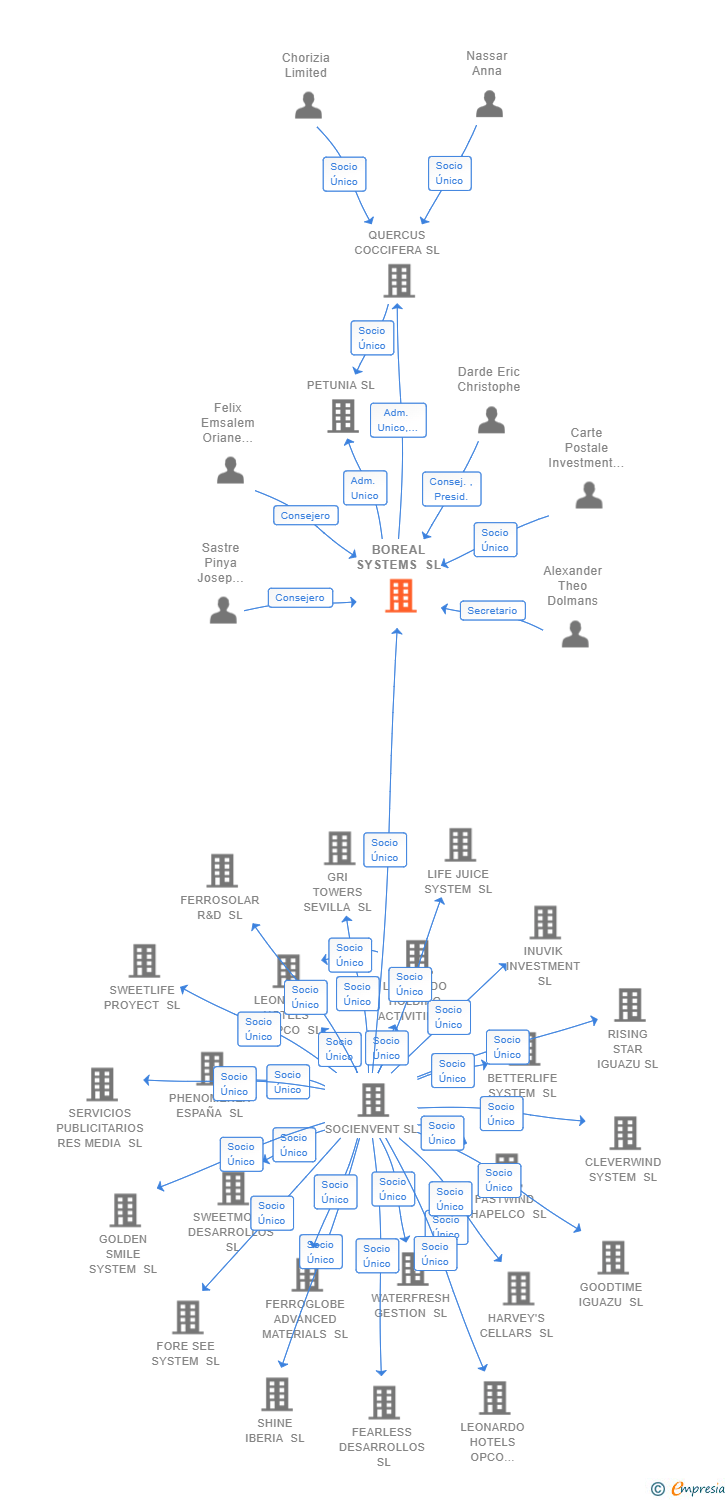 Vinculaciones societarias de BOREAL SYSTEMS SL