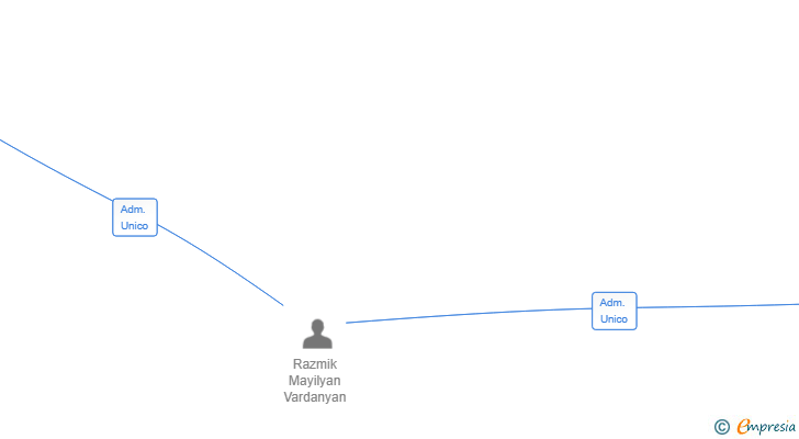 Vinculaciones societarias de MAYMAN EDIFICACIONES EFICIENTES SL