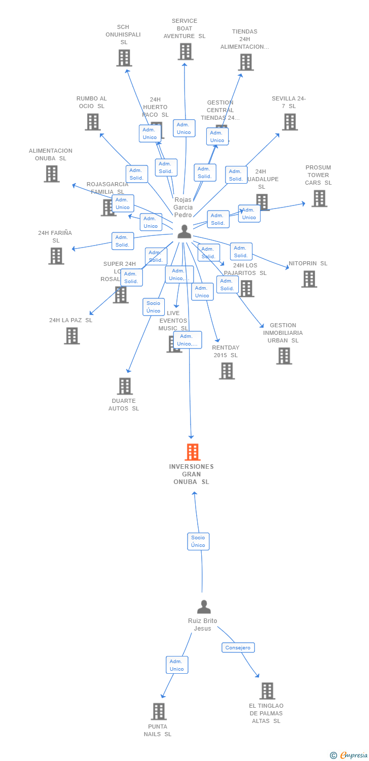 Vinculaciones societarias de INVERSIONES GRAN ONUBA SL