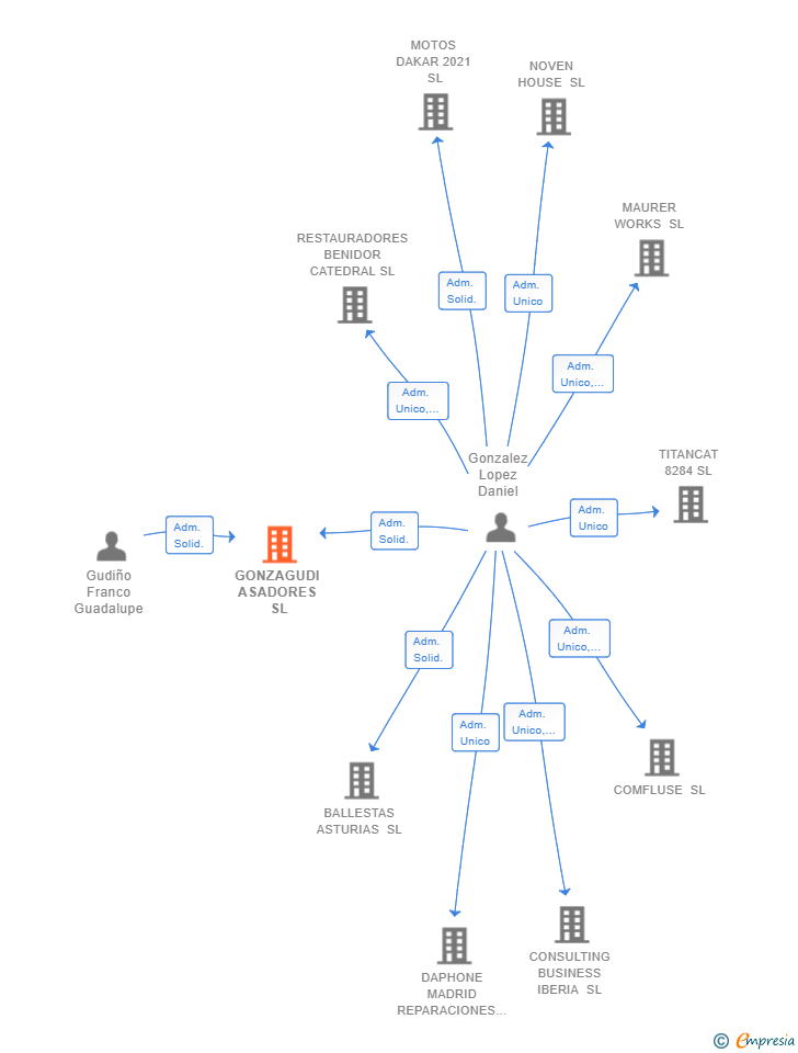 Vinculaciones societarias de GONZAGUDI ASADORES SL
