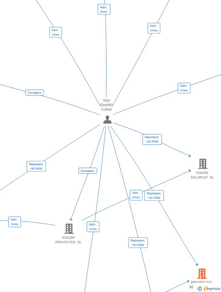 Vinculaciones societarias de PROYECTO SEGUERS SL (EXTINGUIDA)