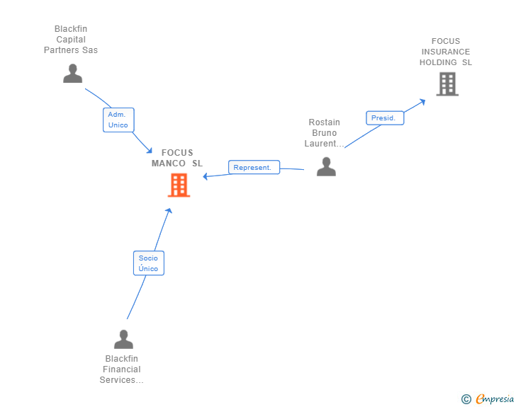 Vinculaciones societarias de CONCENTRA INVESTMENT ENTITY SPAIN SL