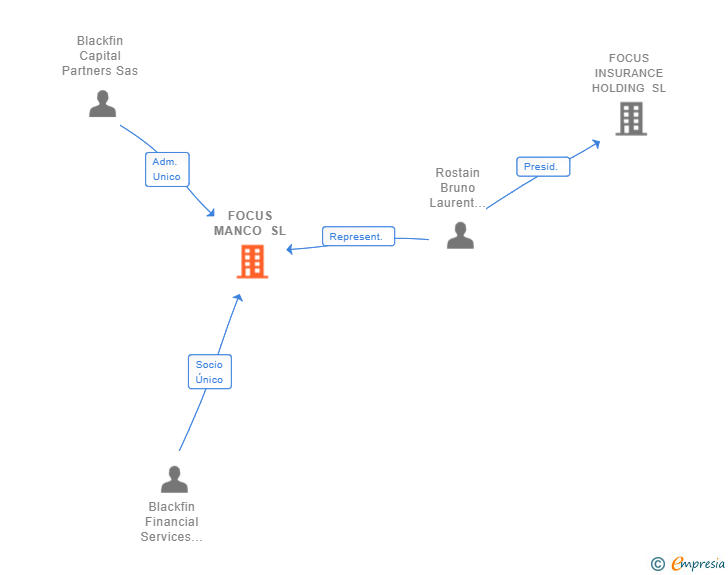 Vinculaciones societarias de FOCUS MANCO SL