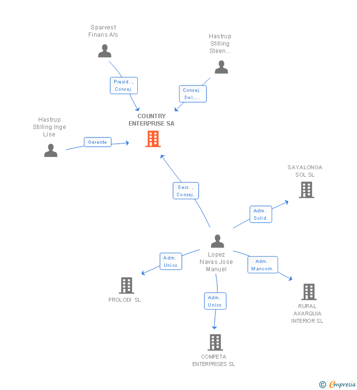 Vinculaciones societarias de COUNTRY ENTERPRISE SA