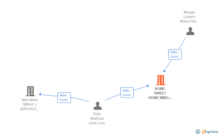 Vinculaciones societarias de HOME SWEET HOME INMO COSTA DEL SOL SA