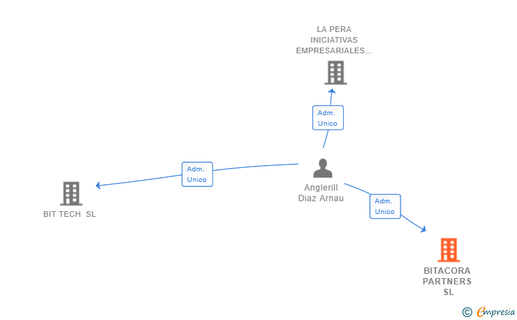 Vinculaciones societarias de BITACORA PARTNERS SL