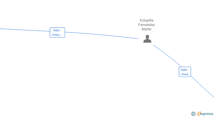 Vinculaciones societarias de ENERGY SOLUTIONS DIVISION PYMES SL