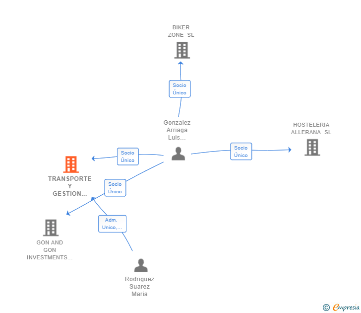 Vinculaciones societarias de TRANSPORTE Y GESTION INTEGRAL DEL NORTE SL