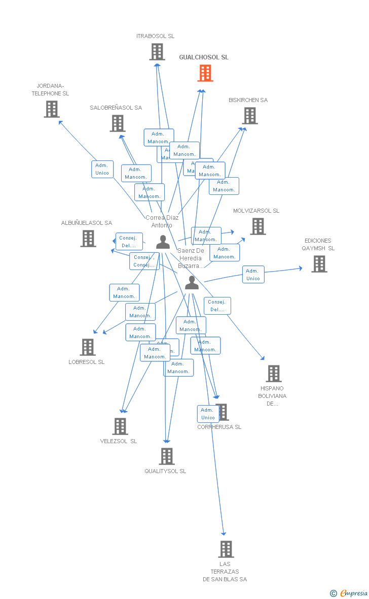 Vinculaciones societarias de GUALCHOSOL SL