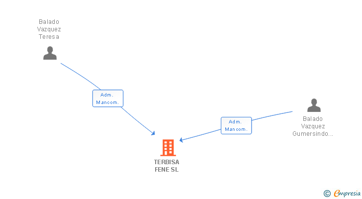 Vinculaciones societarias de TERBISA FENE SL