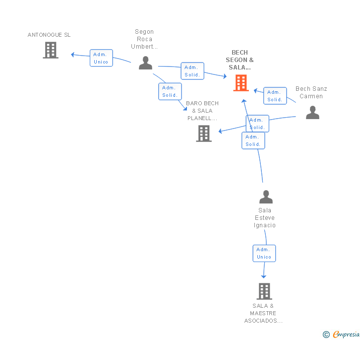 Vinculaciones societarias de BUFETE SEGON & SALA SL