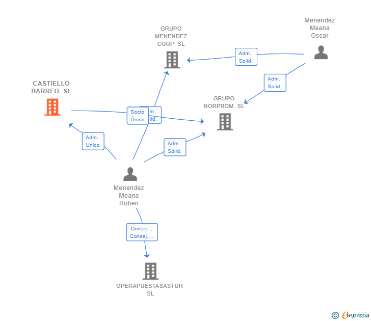 Vinculaciones societarias de CASTIELLO BARREO SL