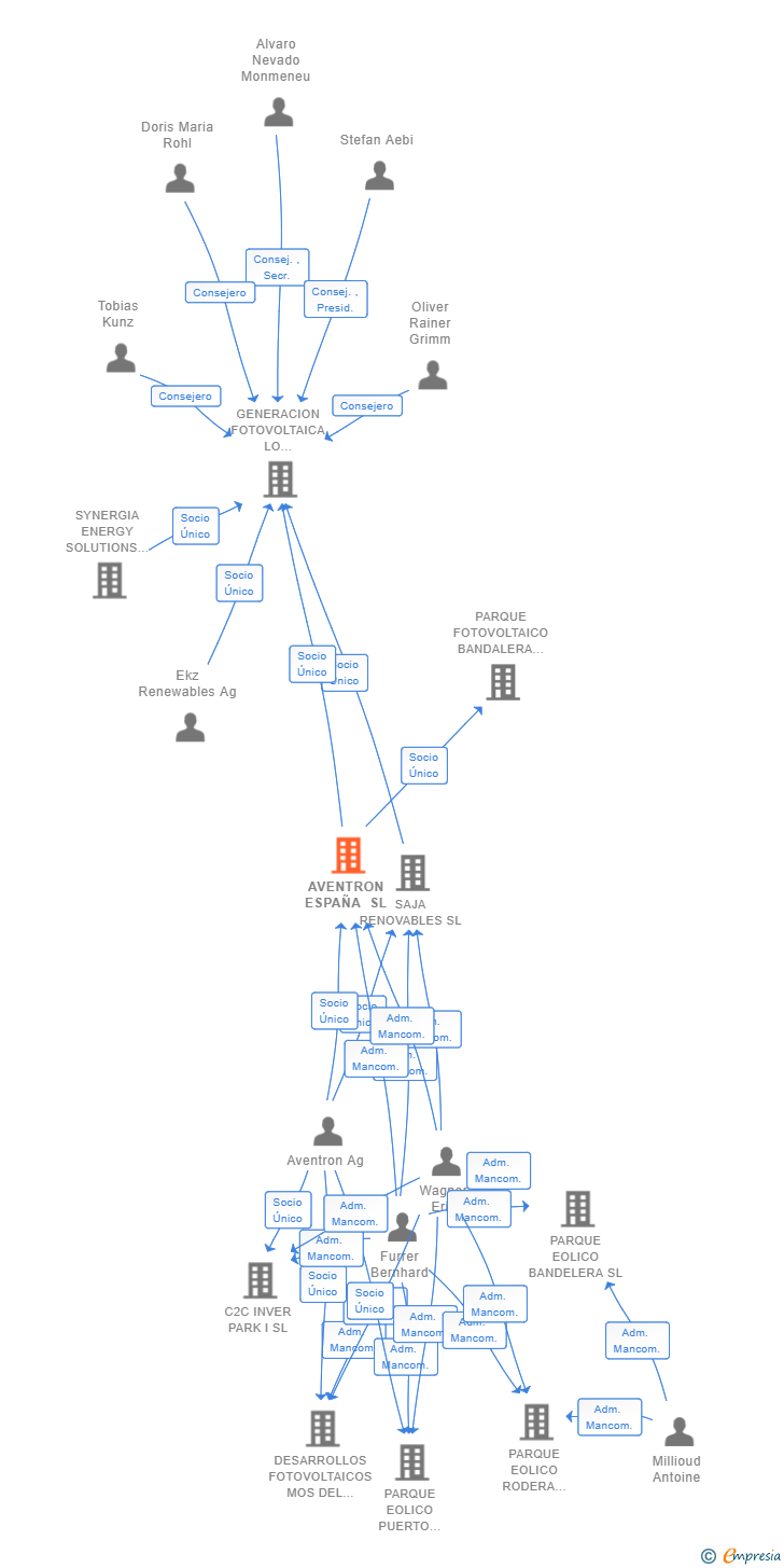 Vinculaciones societarias de AVENTRON ESPAÑA SL