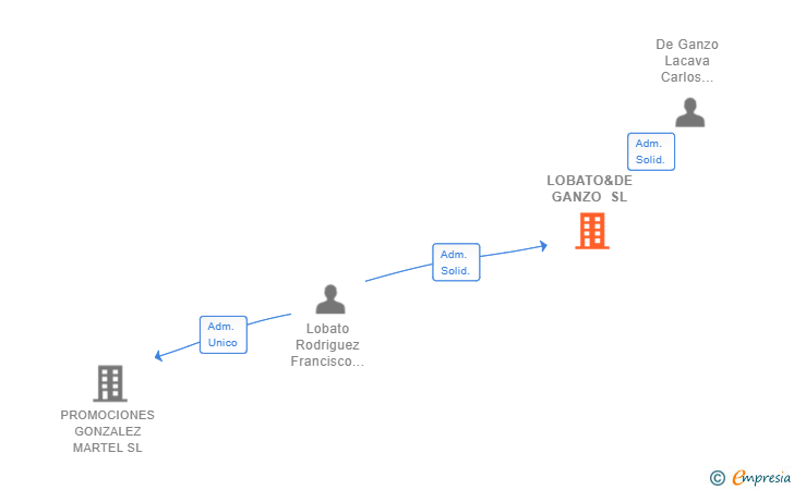 Vinculaciones societarias de LOBATO&DE GANZO SL