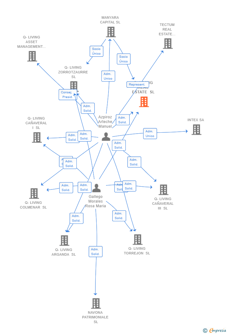 Vinculaciones societarias de Q-LIVING REAL ESTATE SL