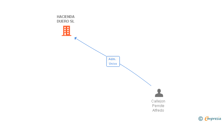 Vinculaciones societarias de HACIENDA DUERO SL