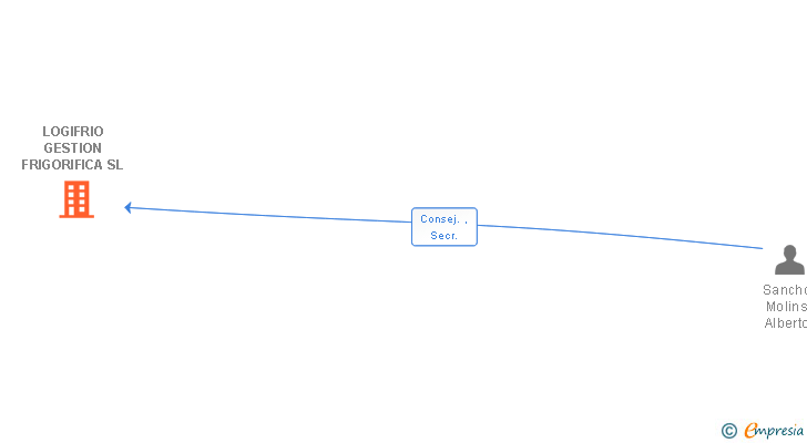 Vinculaciones societarias de LOGIFRIO GESTION FRIGORIFICA SL