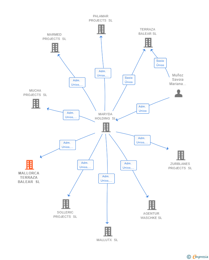 Vinculaciones societarias de MALLORCA TERRAZA BALEAR SL (EXTINGUIDA)