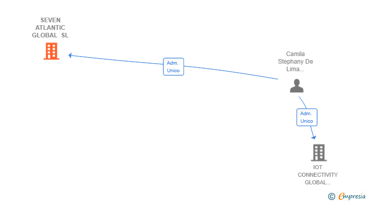 Vinculaciones societarias de SEVEN ATLANTIC GLOBAL SL