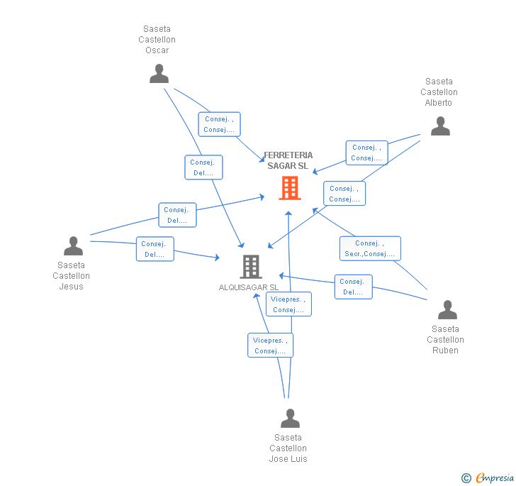 Vinculaciones societarias de FERRETERIA SAGAR SL