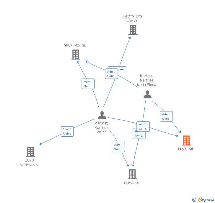 Vinculaciones societarias de ELVIC SA