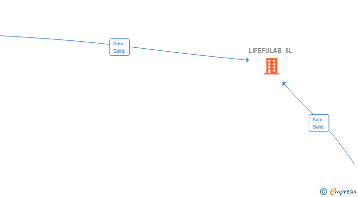 Vinculaciones societarias de LIFEFULAB SL