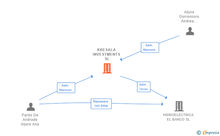Vinculaciones societarias de KRESALA INVESTMENTS SL