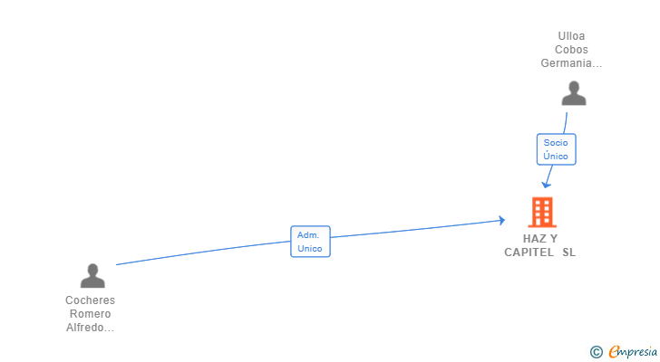 Vinculaciones societarias de HAZ Y CAPITEL SL