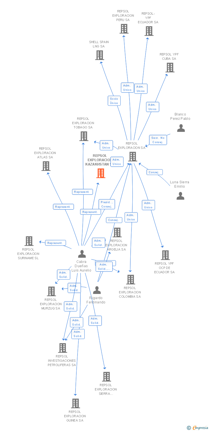 Vinculaciones societarias de REPSOL RENEWABLE AND CIRCULAR SOLUTIONS SA