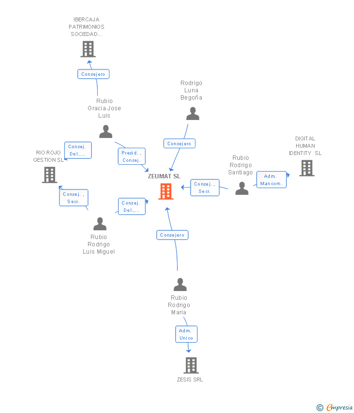 Vinculaciones societarias de ZEUMAT SL