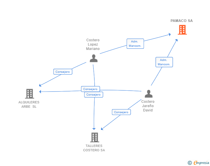 Vinculaciones societarias de PAMACO SA