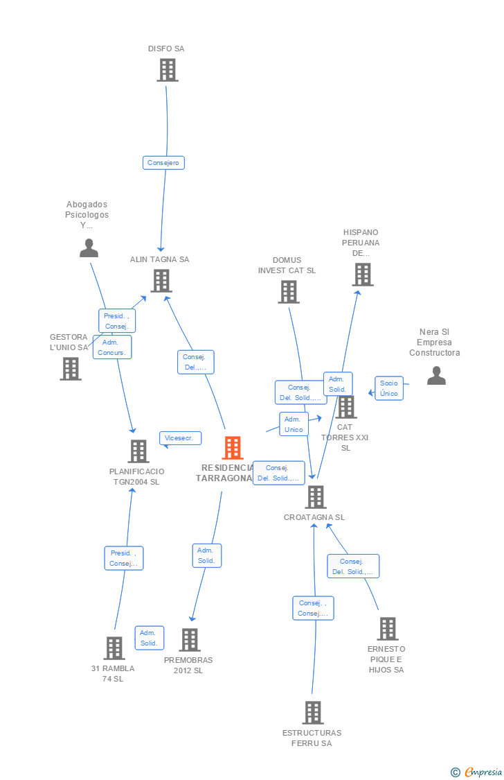 Vinculaciones societarias de RESIDENCIAL TARRAGONA SL
