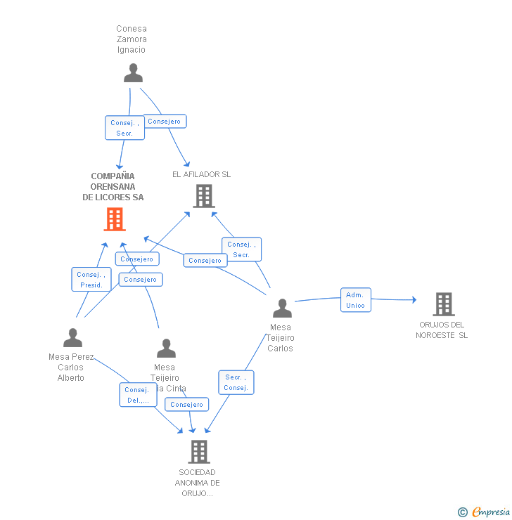 Vinculaciones societarias de COMPAÑIA ORENSANA DE LICORES SA