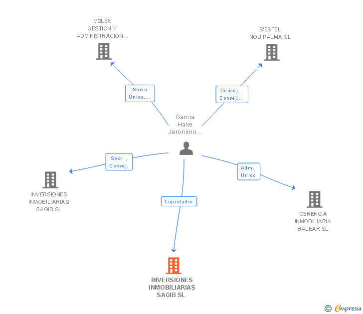 Vinculaciones societarias de INVERSIONES INMOBILIARIAS SAGIB SL 