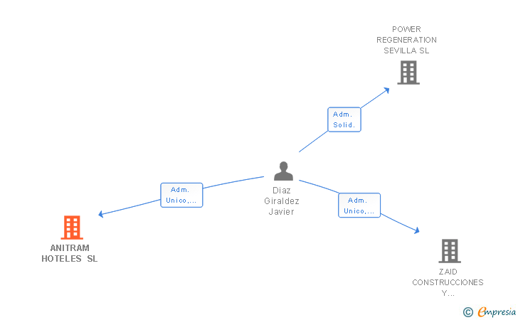 Vinculaciones societarias de ANITRAM HOTELES SL
