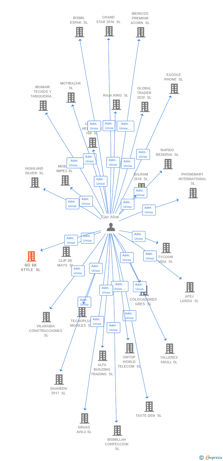 Vinculaciones societarias de BD SK STYLE SL
