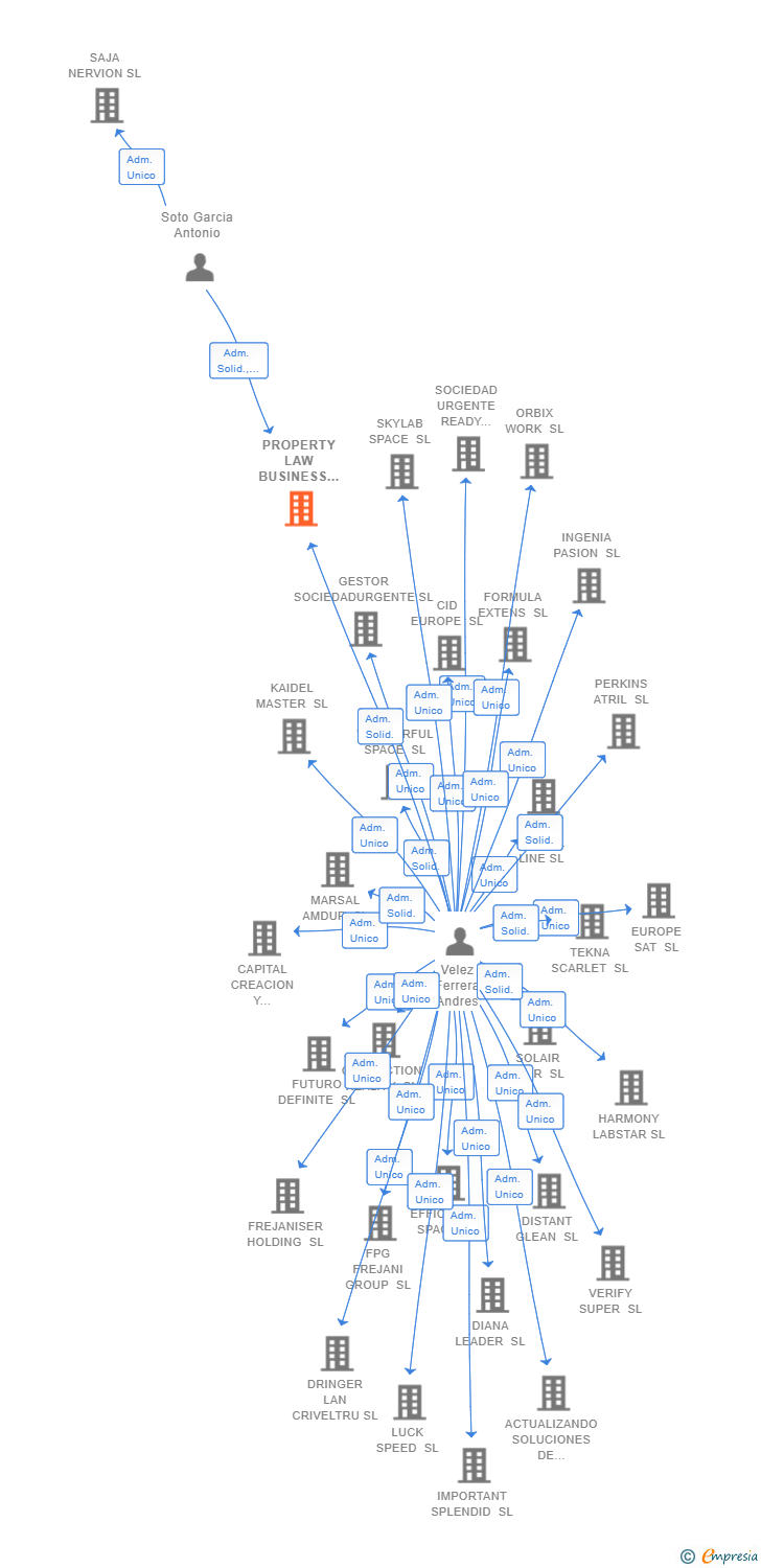 Vinculaciones societarias de PROPERTY LAW BUSINESS GROUP SL