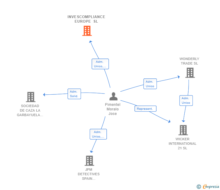 Vinculaciones societarias de INVESCOMPLIANCE EUROPE SL
