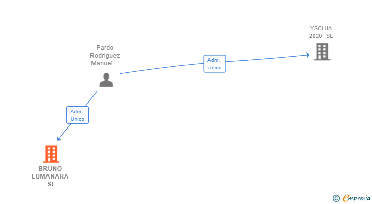 Vinculaciones societarias de BRUNO LUMANARA SL