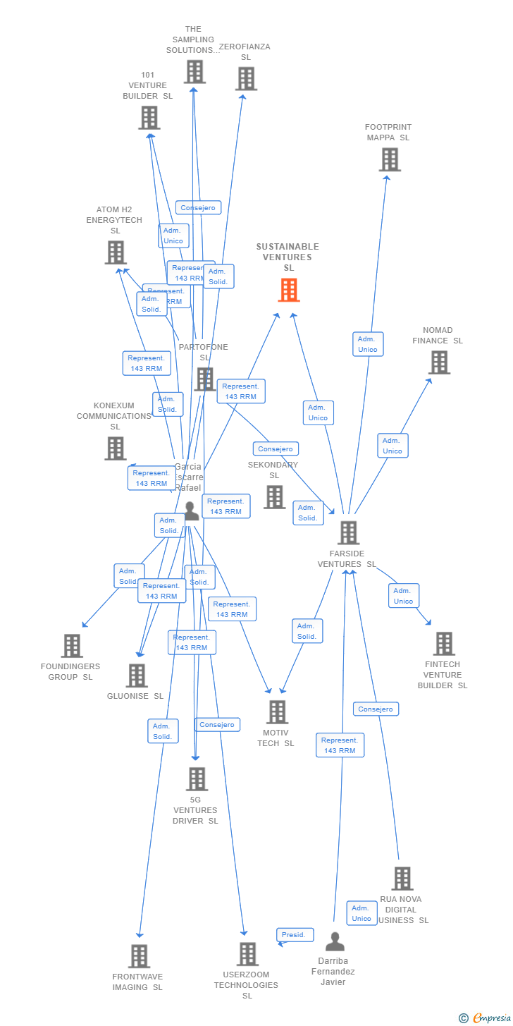 Vinculaciones societarias de SUSTAINABLE VENTURES SL