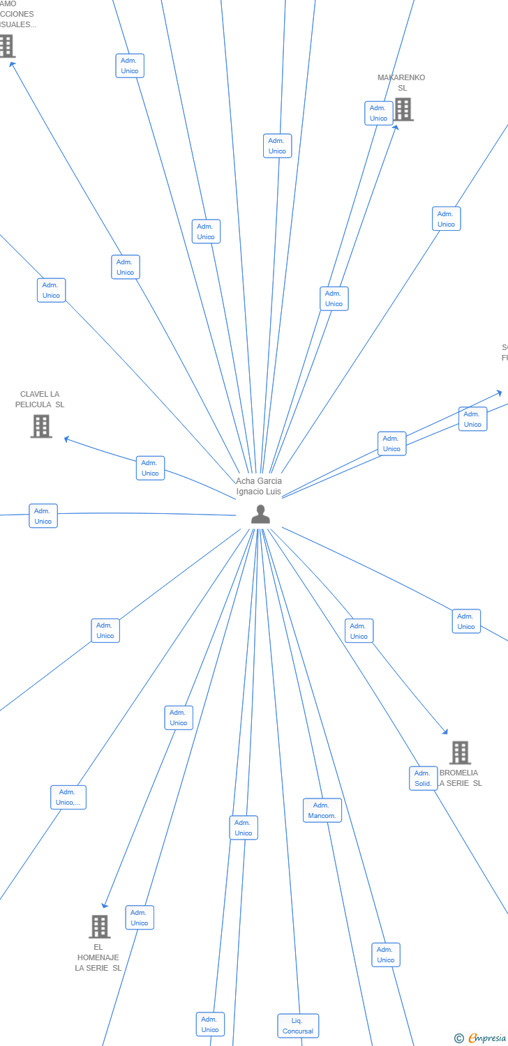 Vinculaciones societarias de AZUCENA LA PELICULA SL