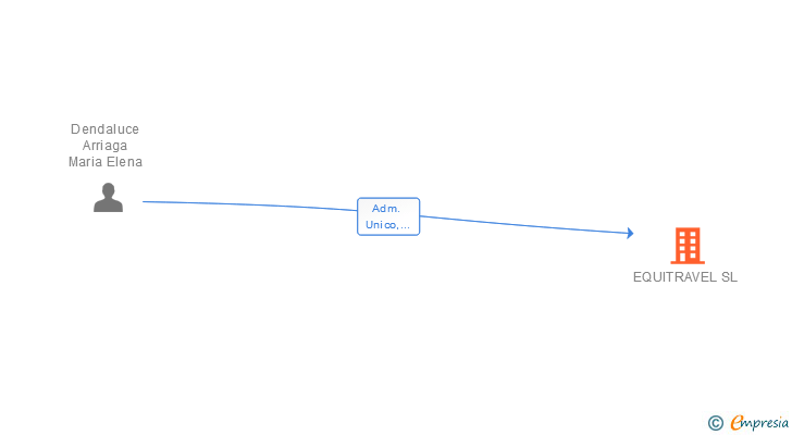 Vinculaciones societarias de EQUITRAVEL SL